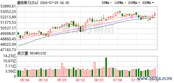 K图 DJIA_0
